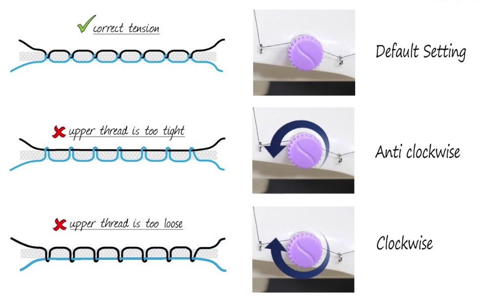 Graphic demonstrating sewing machine tension. The first image has correct tension, and the top and bottom threads meet in the middle of the fabric. In the second image the  upper thread is too tight so it lies flat on top of the fabric and the bottom thread comes all the way to the top. In the third image the top tension is too loose so the top thread is pulled through to the bottom and the bottom thread lies flat underneath the fabric.
